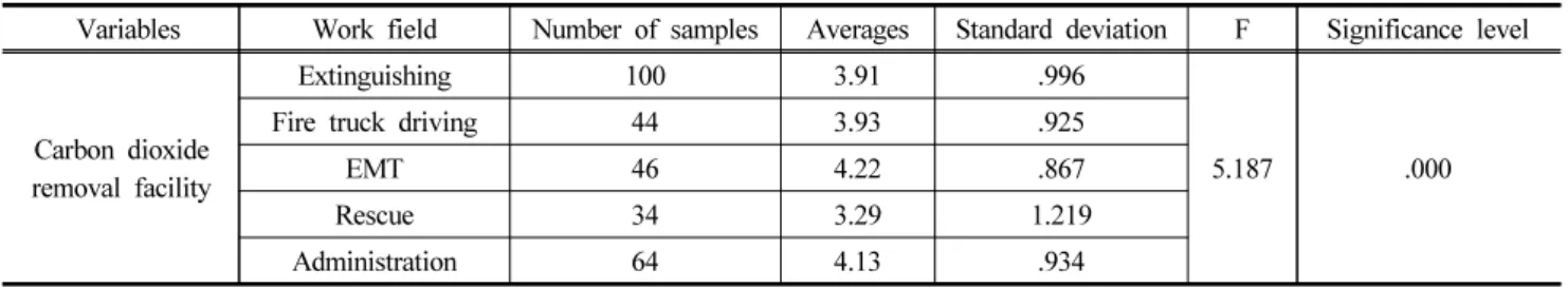 Table 9. Differences in Perception of Jobs for Carbon Dioxide Removal Facility Installation