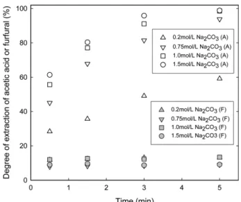 Fig. 2. Effect of alkali solution in the stripping phase on degrees of acetic acid and furfural extraction in a four-component  sim-ulated hydrolysate with furfural in the ELM system (A:  ace-tic acid, F: furfural; Feed phase: 50 mmol/L aceace-tic acid, 10