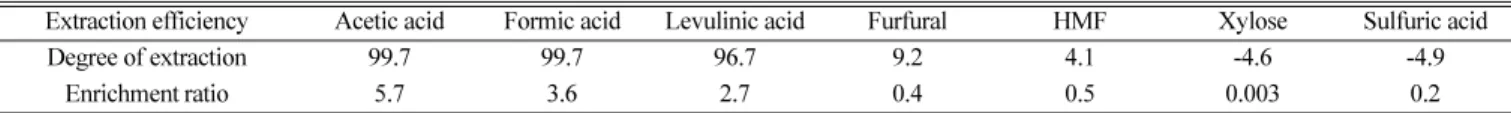 Table 2. Degrees of extraction and enrichment ratios of 7 components at 5 min in the ELM system (Feed phase: 50 mmol/L acetic acid, 1.5 g/L formic acid, 1.0 g/L levulinic acid, 0.6 g/L furfural, 0.6 g/L HMF, 100mmol/L xylose, 50 mmol/L sulfuric acid; Membr