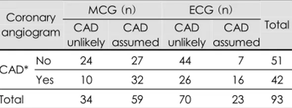 Table 1. Comparison of sensitivity and specificity of ma-