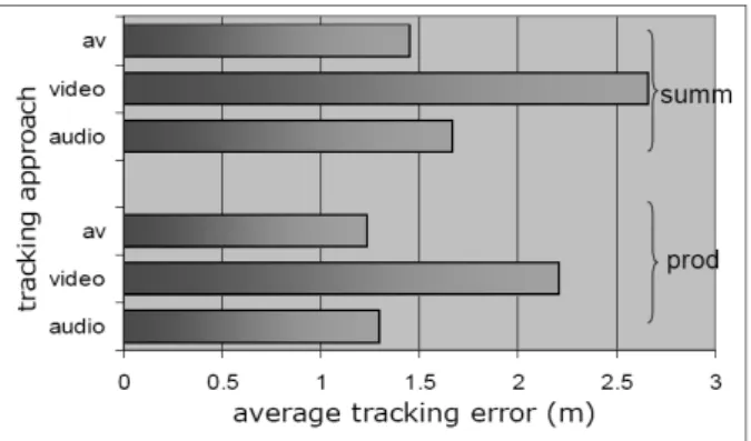 그림 11. 모든  track에  대한  평균  오차 Fig. 11. Average  tracking  errors  for  all  tracks.