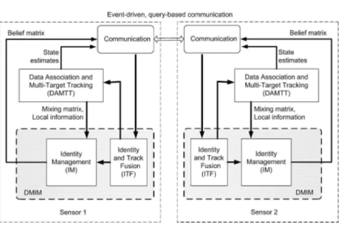 그림 3. DMTIM  시스템  구조  (두개의  센서인  경우) Fig. 3. An  architecture  of  a  distributed  multi-target 