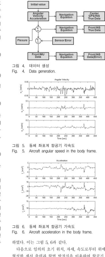 그림 5. 동체  좌표계  항공기  각속도