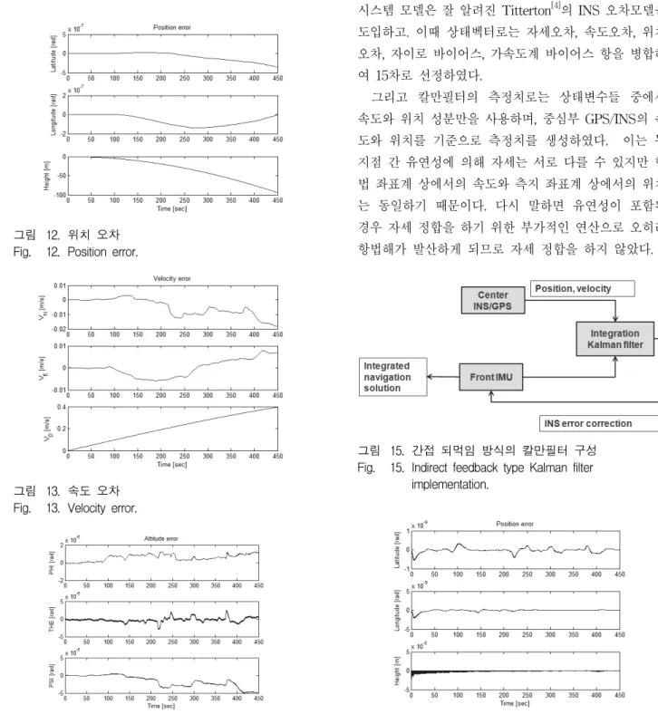 그림 14. 자세  오차 Fig. 14. Attitude  error.