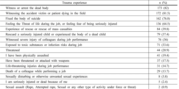 Table 3. Correlation of Main Variables 