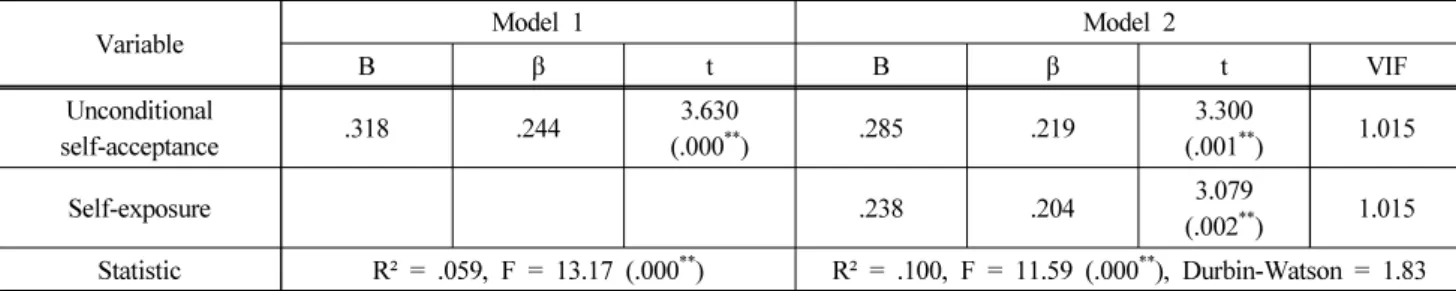 Table 5. Results Hierarchical Regression Analysis for the Post-Traumatic Growth 