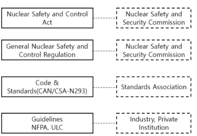 Table 2. Fire Protection Law &amp; Standard Codes of NPPs in US 
