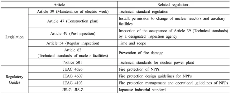 Table 3. Fire Protection Regulation System Based on the Nuclear Energy act in Japan