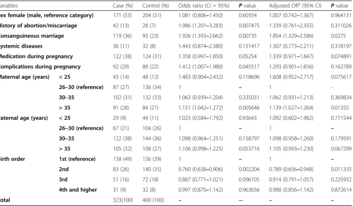 Table 1 The association between the risk factors and development of OF