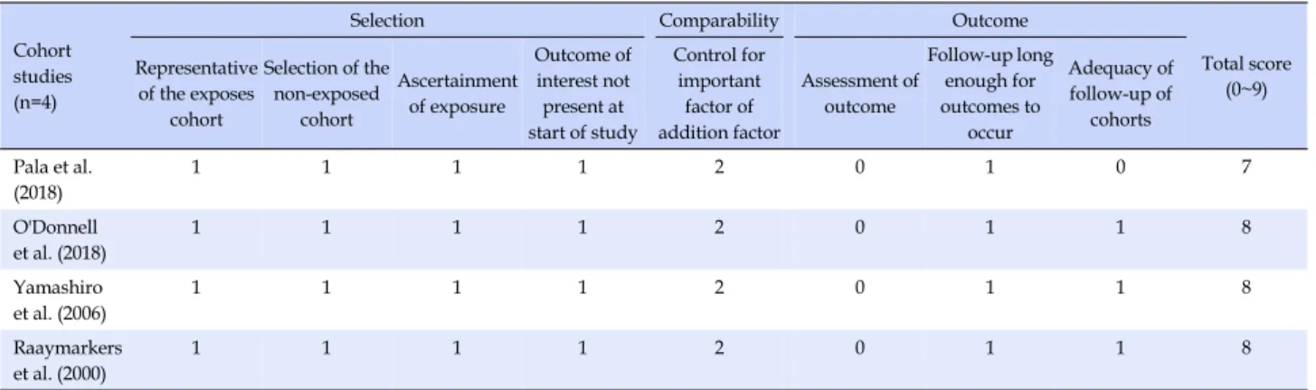 Table 4. Methodological Quality of Cohort Studies, based on the Newcastle-Ottawa Scale (N=4)