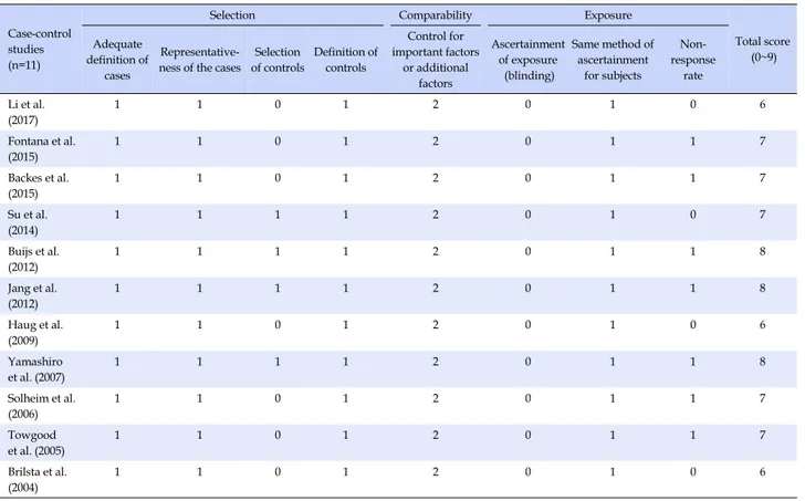 Table 5. Methodological Quality of Case Control Studies, based on the Newcastle-Ottawa Scale (N=11)