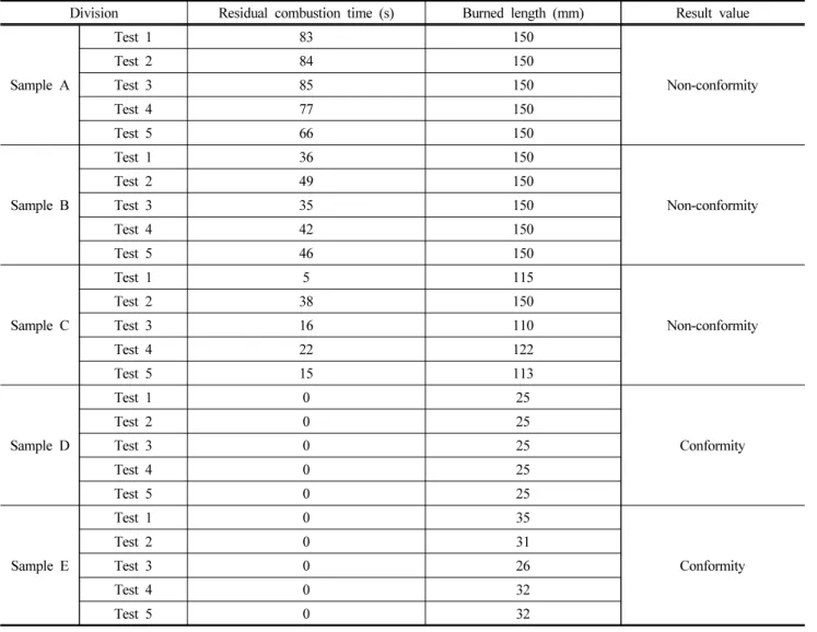 Table 2. Results of Self-extinguish Tests According to KS M ISO 9772 : 2018