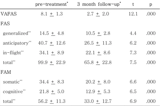 Table 2. Effect of multi-component cognitive-behavioral treatment program for fear of flying.