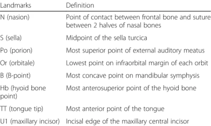 Table 1 Landmarks for measurements used in this study