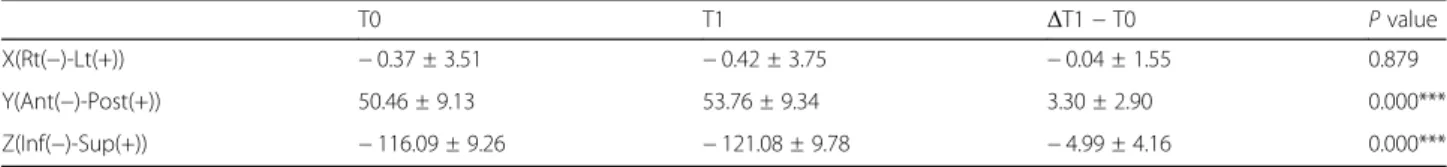 Table 3 Displacement of hyoid bone in X-, Y-, and Z-axes before and after surgery (mm)