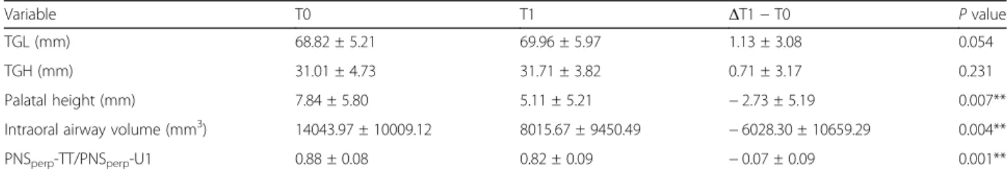 Table 4 Changes in tongue dimension and position before (T0) and after (T1) surgery