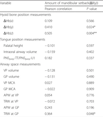 Table 6 Correlations between the amount of mandibular setback and the changes of the variables