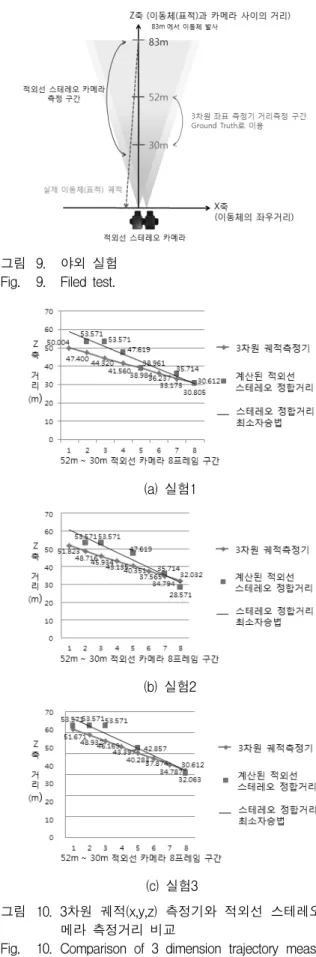 그림 9. 야외  실험 Fig. 9. Filed  test.