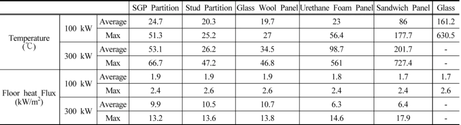 Table 1. Max and Average Values for Temperature and Floor Heat Flux According to The Heating of Wall Material
