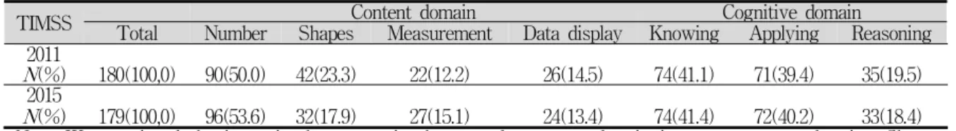 Figure 1 shows our data analysis process. First, we recoded students’ responses following the TIMSS item scoring method(Mullis &amp; Martin, 2013)