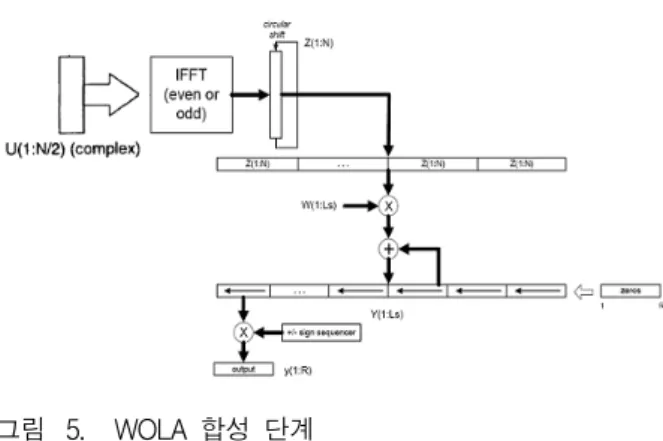 그림 5. WOLA  합성  단계 Fig. 5. WOLA  Synthesis  Process.