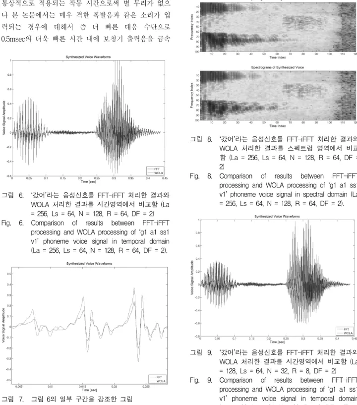 Fig. 8. Comparison  of  results  between  FFT-iFFT  processing  and  WOLA  processing  of  ‘g1  a1  ss1  v1’  phoneme  voice  signal  in  spectral  domain  (La 