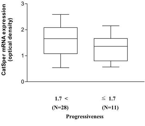 그림  4.  CatSper  mRNA  발현양과  progressiveness간의  상관성  비교.  평균  직진성  1.7을  기준으로  하여  두  군으로  구분하여  비교하였을  때,  직진성이  1.7  초과인  군  (n=28)의  CatSper  mRNA  평균  발현값은  1.6±1.0,  직진성이  1.7  미만인  군  (n=11)은  1.3±0.5로  직진성이  높은  군에서  CatSper  mRNA의  발현이  23%  정도  높은