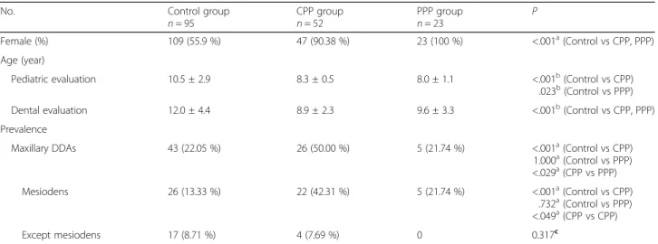 Table 2 Prevalence of maxillary dental developmental abnormalities in the control group and precocious pubertal response group after 1:1 propensity score matching ( n = 52)