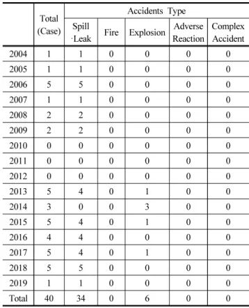 Table 1. Statistics for Type of Chemical Accident 