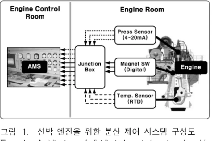 그림 1. 선박  엔진을  위한  분산  제어  시스템  구성도 Fig. 1. Architecture  of  distributed  control  system  for  ship 