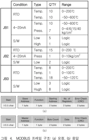 그림 4. MODBUS  프레임  구조:  (a)  요청,  (b)  응답 Fig. 4. MODBUS  frame  structure:  (a)  request,  (b) 