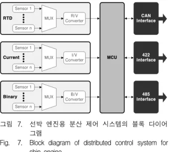 Fig. 7. Block  diagram  of  distributed  control  system  for  ship  engine.