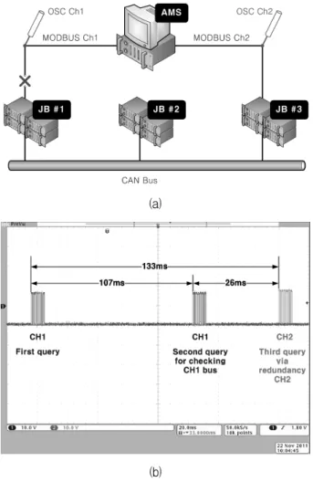 그림 12. AMS의  MODBUS  이중화  검증:  (a)  실험  시나리 오,  (b)  측정  결과