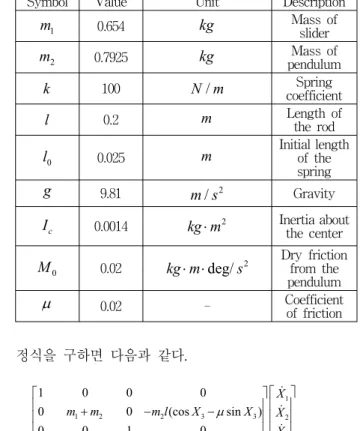 표 1. 진자  시스템의  파라미터