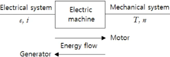 Figure 3. Equivalent circuit and phasor diagram of capacitor start  motor.