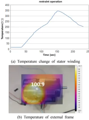 Figure 11. Temperature change of stator winding under locked-  rotor condition.
