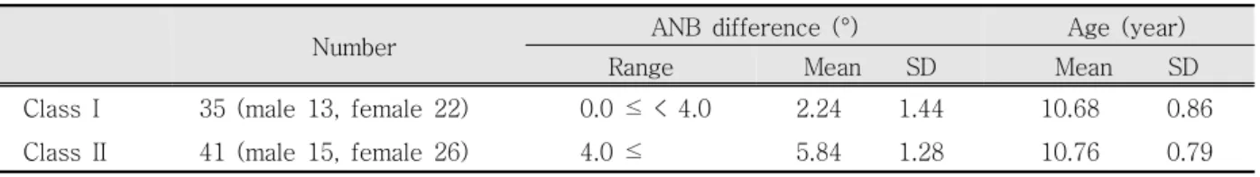 Table 1. Distribution of subjects by ANB difference