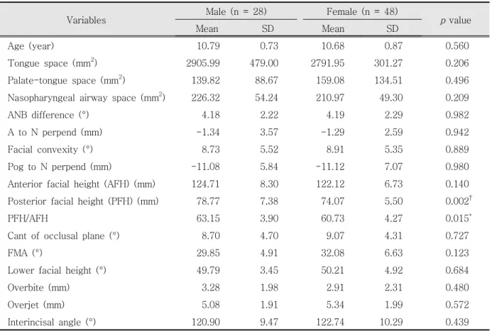 Table 2. Comparison of measurements between male and female