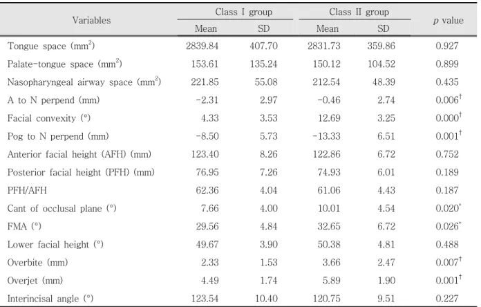 Table 3. Comparison of measurements between Class I and Class II