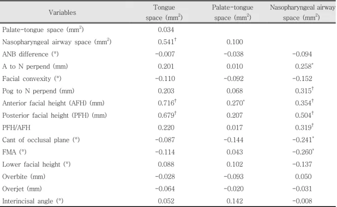 Table 4. Correlation coefficients between the measurements