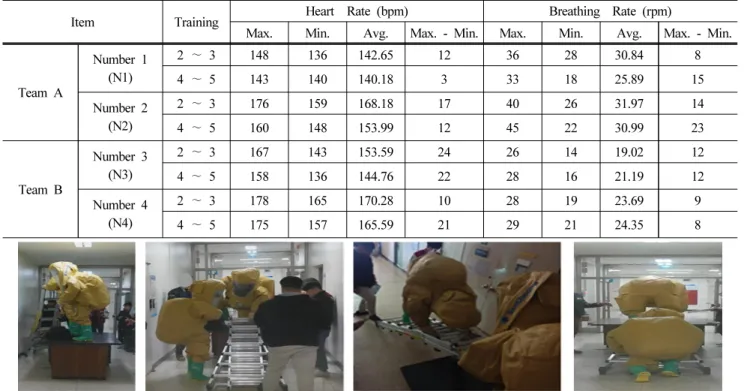Table 11. Results of Heart Rate and Breathing Rate (Step 9 Training)