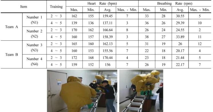 Table 13. Results of Heart Rate and Breathing Rate (Step 11 Training)