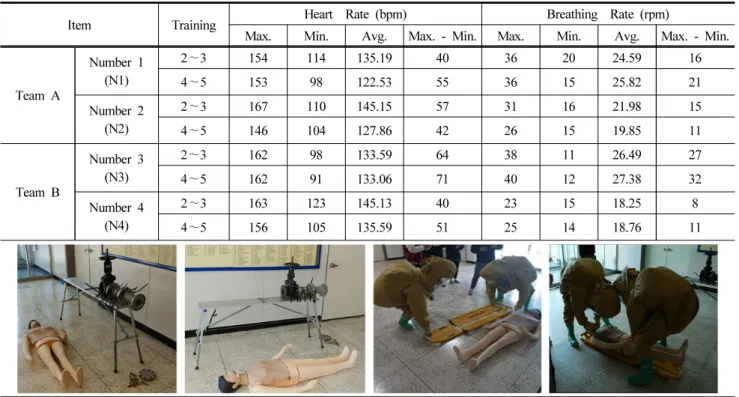 Table 4. Results of Heart Rate and Breathing Rate (Step 2 Training)