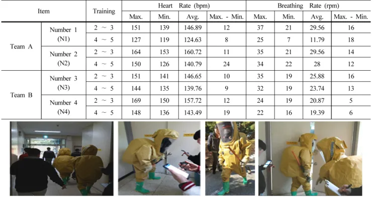 Table 6. Results of Heart Rate and Breathing Rate (Step 4 Training)
