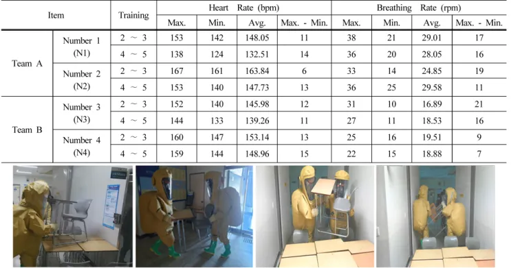 Table 8. Results of Heart Rate and Breathing Rate (Step 6 Training)