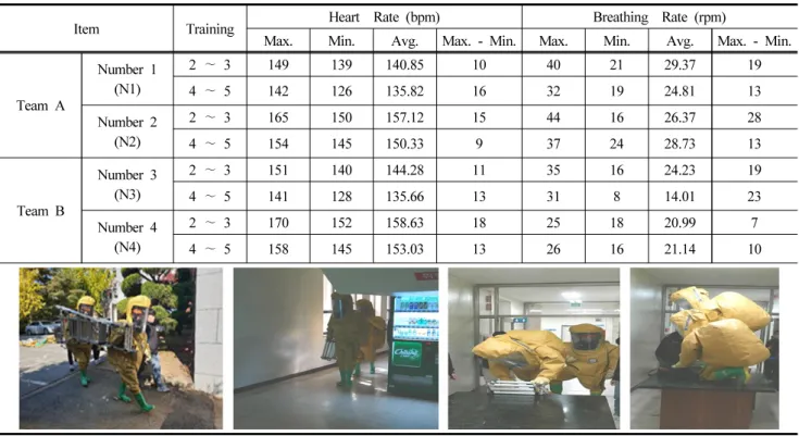 Table 9. Results of Heart Rate and Breathing Rate (Step 7 Training)