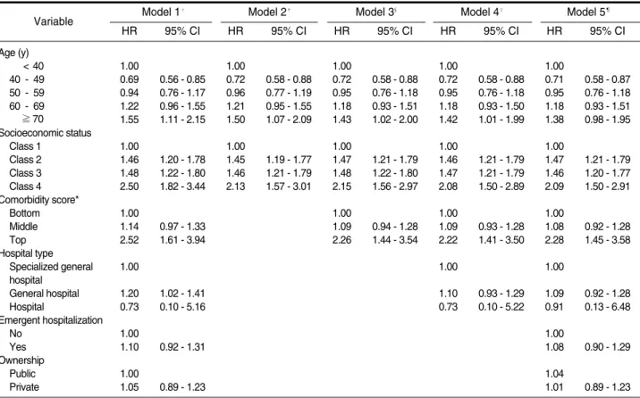 Table 3. Hazard ratios (HR) and 95% confidence intervals (CI) of all-cause mortality by socioeconomic status