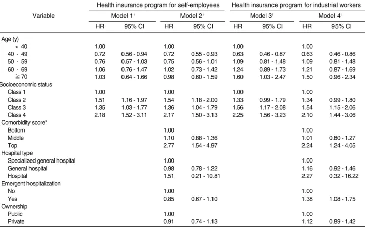 Table 4. Hazard ratios (HR) and 95% confidence intervals (CI) of all-cause mortality by socioeconomic status