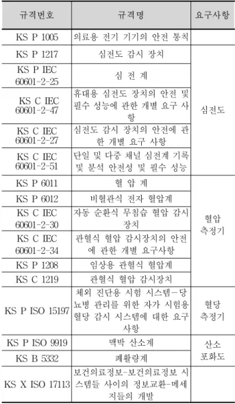 Table 1. Standards  for  medical  devices  in  Korea.
