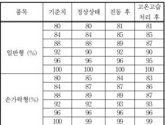 Table 7. Test  results  of  effect  of  high  temperature  and  humidity  treatment  and  effect  of  vibration/shock  /fall  to  U-health  glucometer.